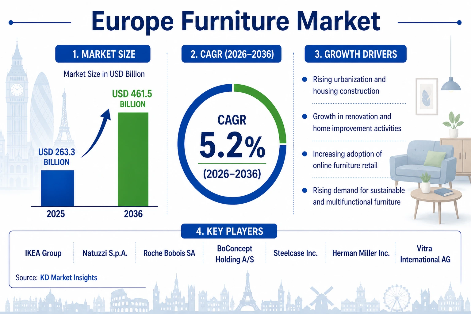 Europe Furniture Market